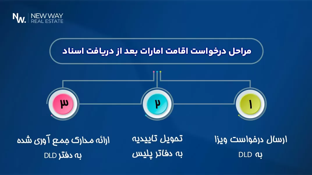 مراحل اقامت دبی با خرید ملک